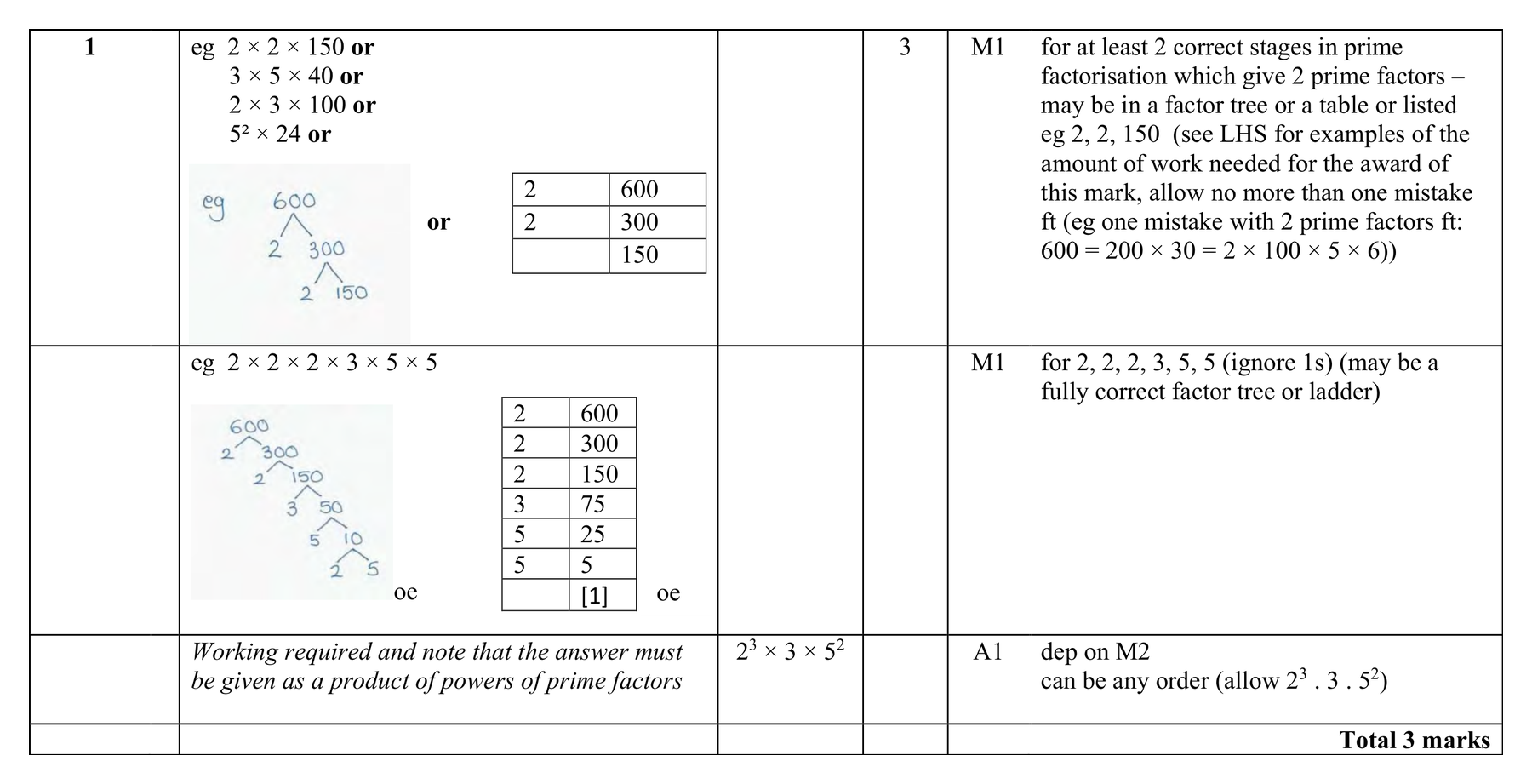 Mark scheme for Q1 (part 1 of 2)