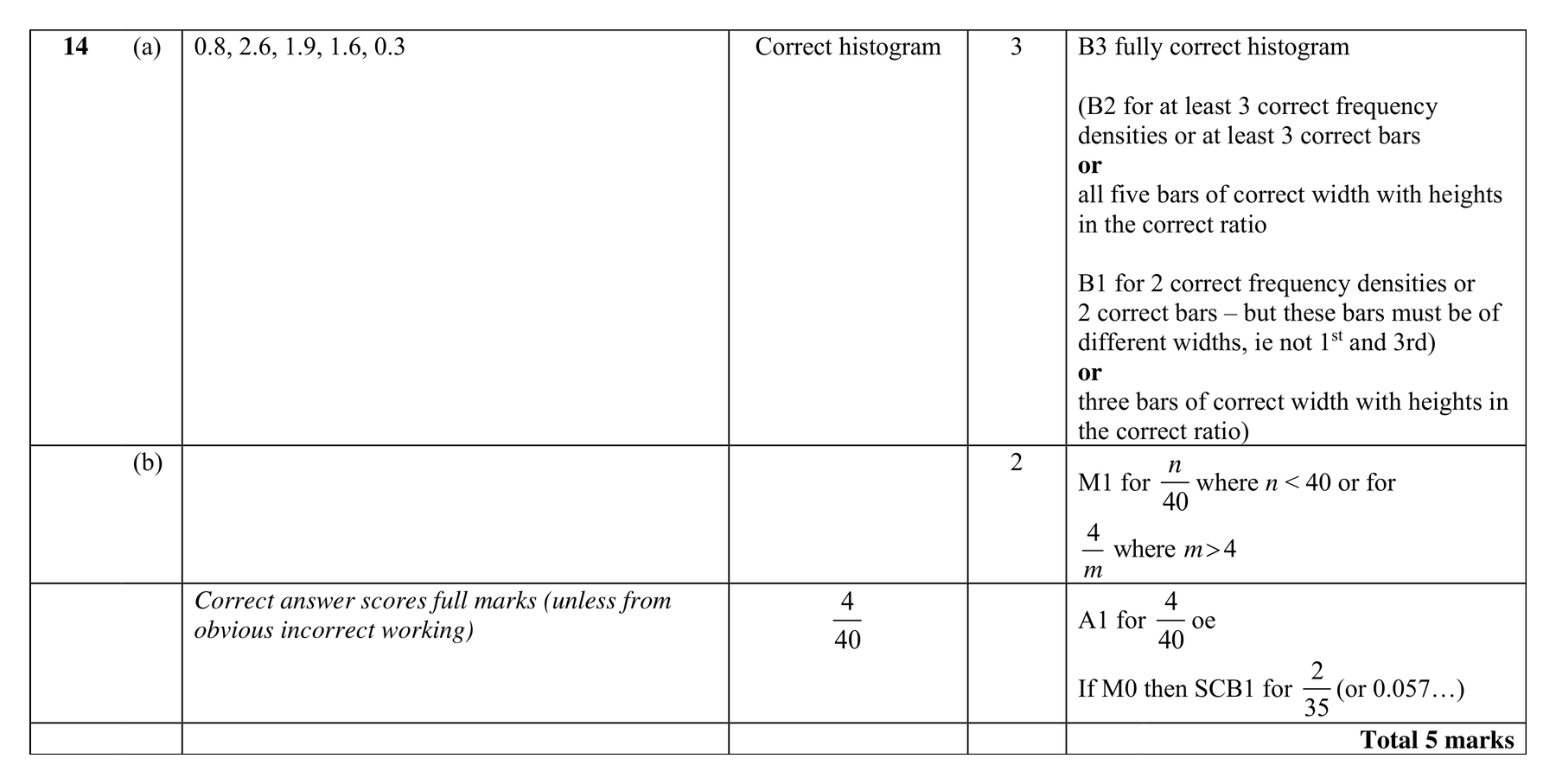 Mark scheme for Q14