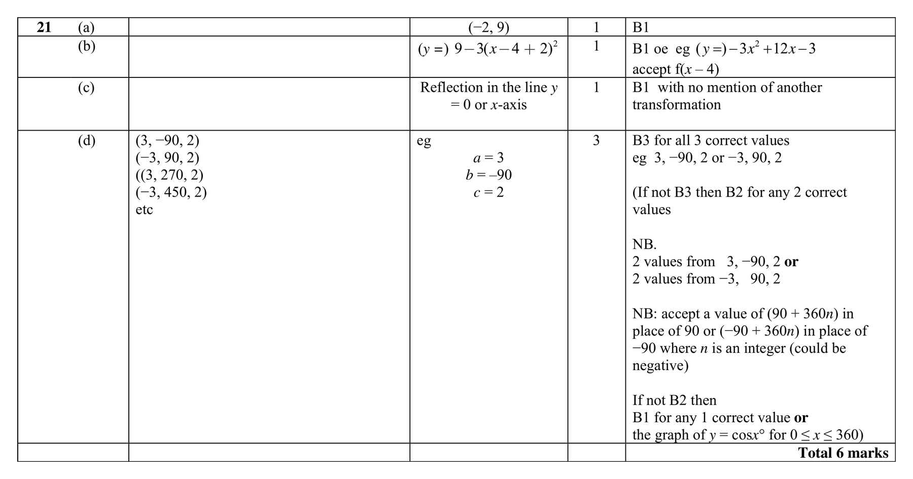Mark scheme for Q21