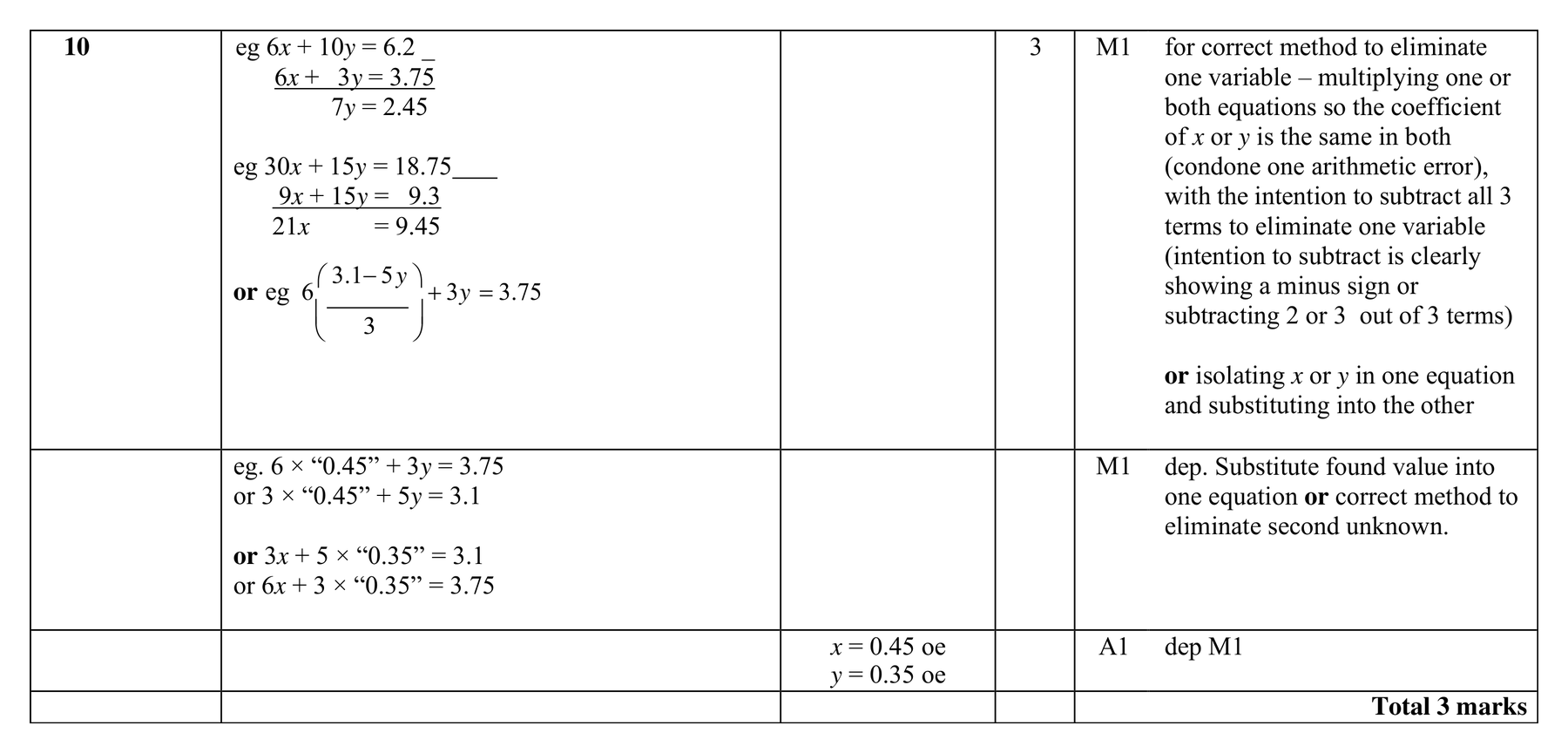 Mark scheme for Q10