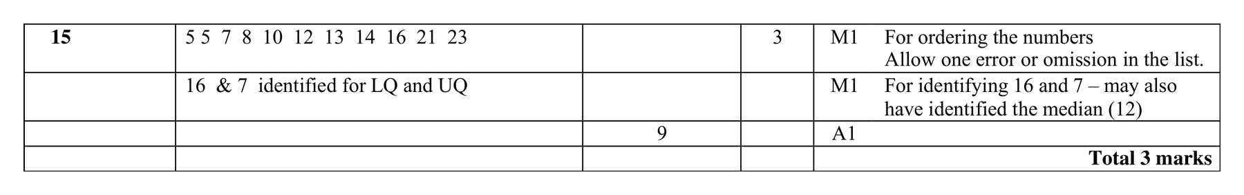 Mark scheme for Q15