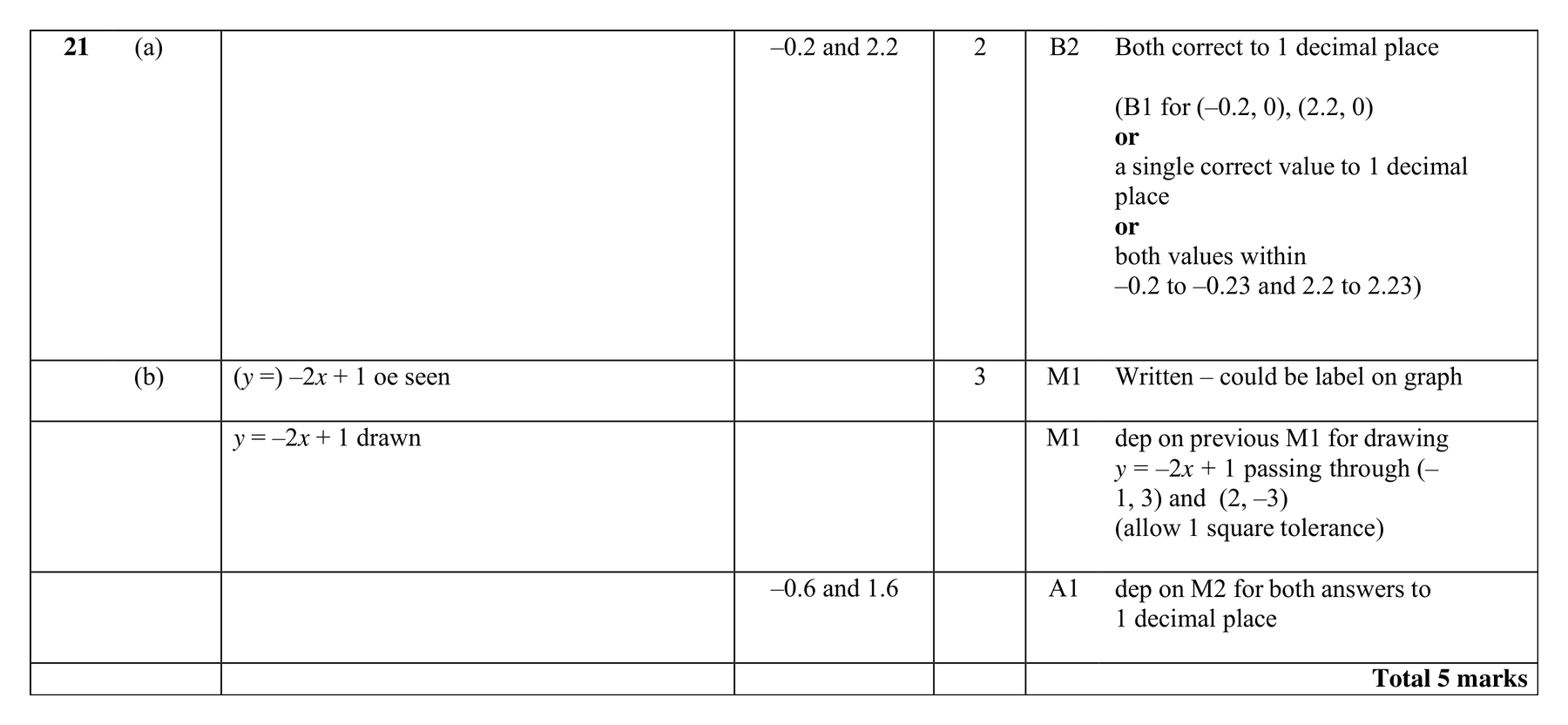 Mark scheme for Q21