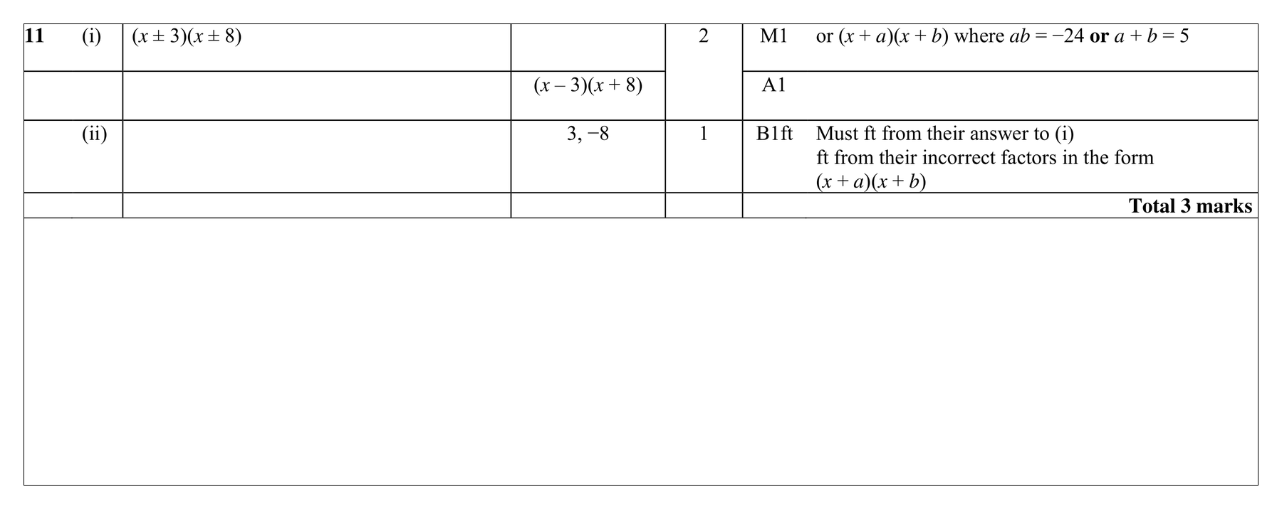 Mark scheme for Q11 (part 1 of 2)