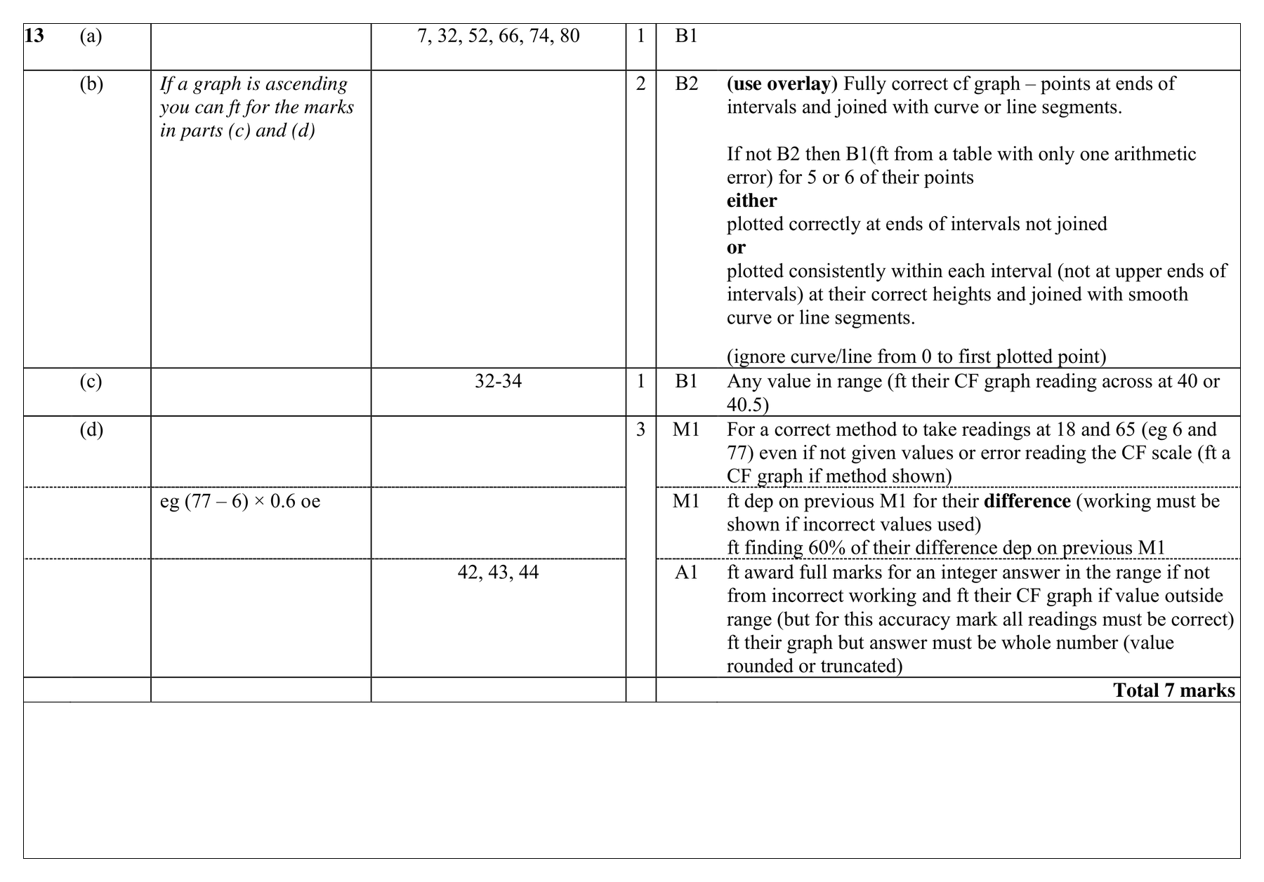 Mark scheme for Q13 (part 1 of 5)