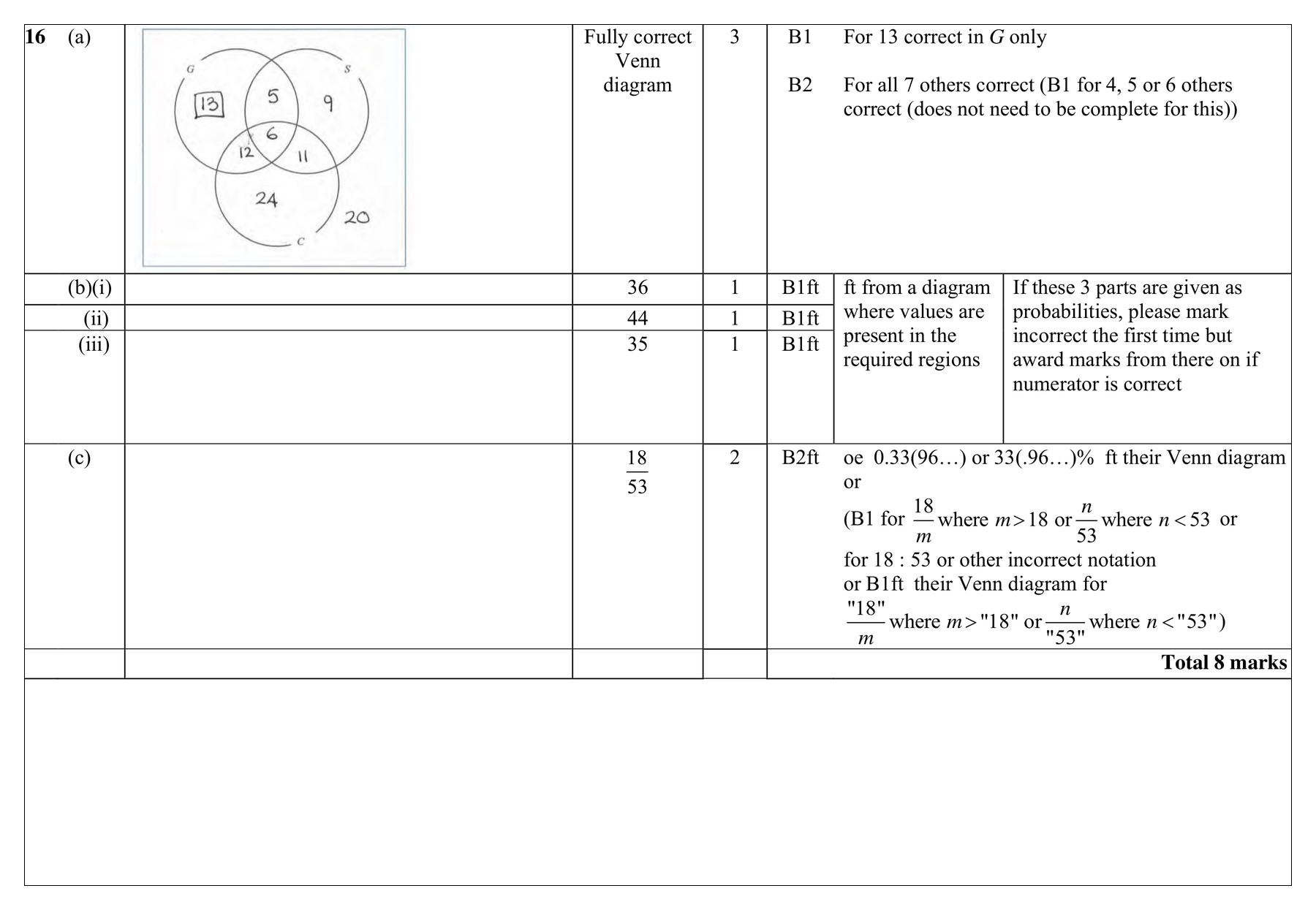Mark scheme for Q16 (part 1 of 4)