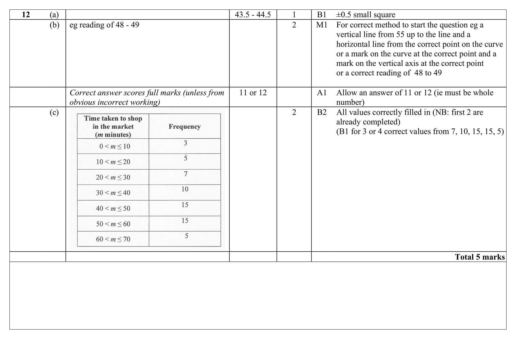 Mark scheme for Q12 (part 1 of 2)