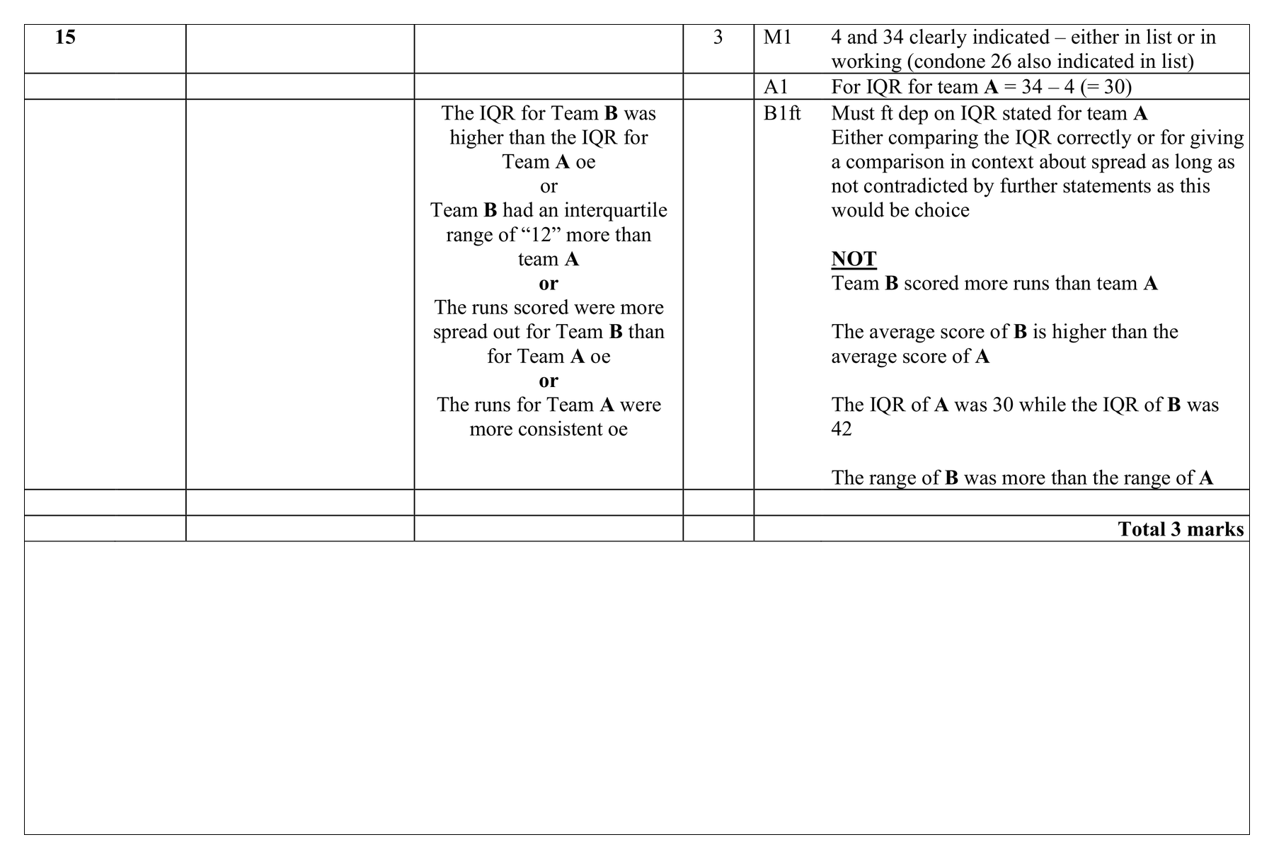 Mark scheme for Q15 (part 1 of 2)