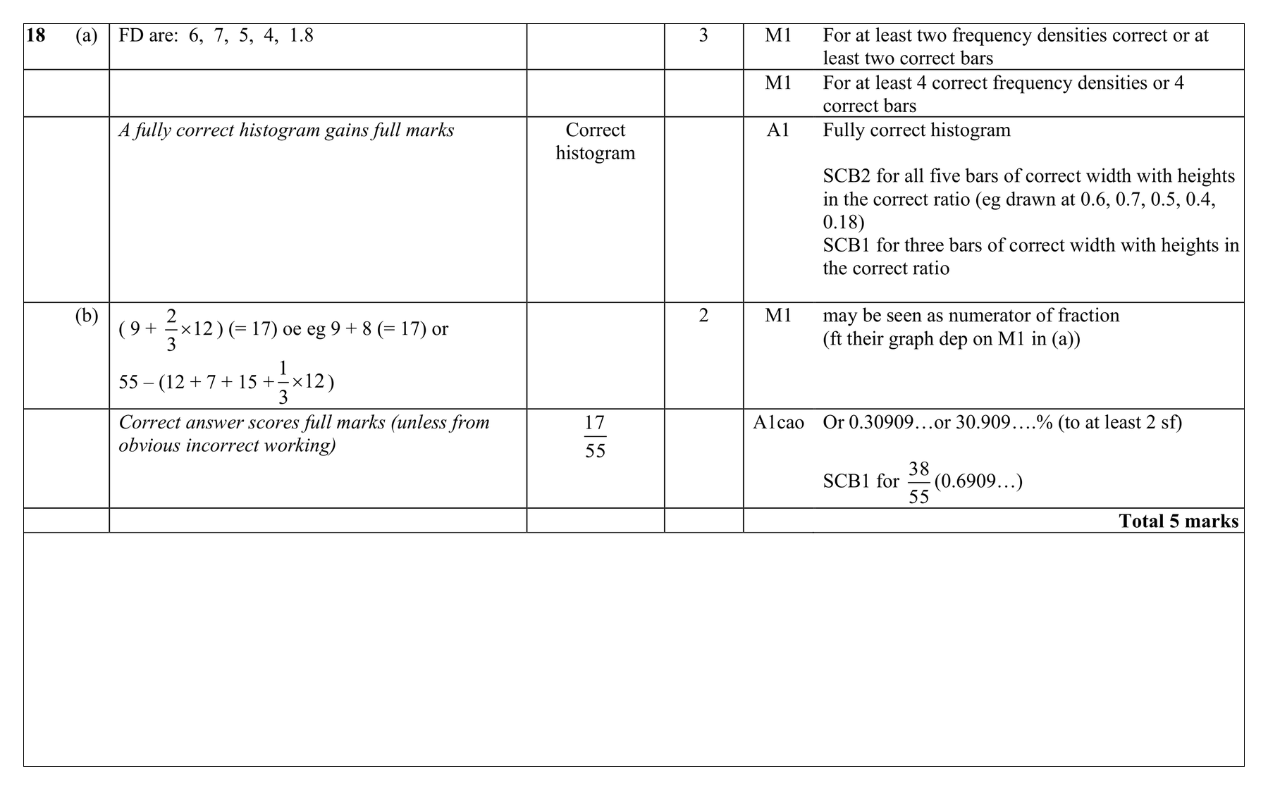 Mark scheme for Q18 (part 1 of 2)
