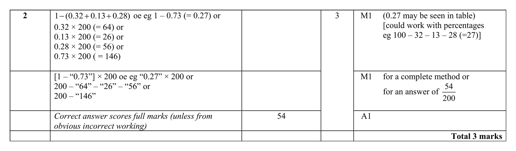 Mark scheme for Q2