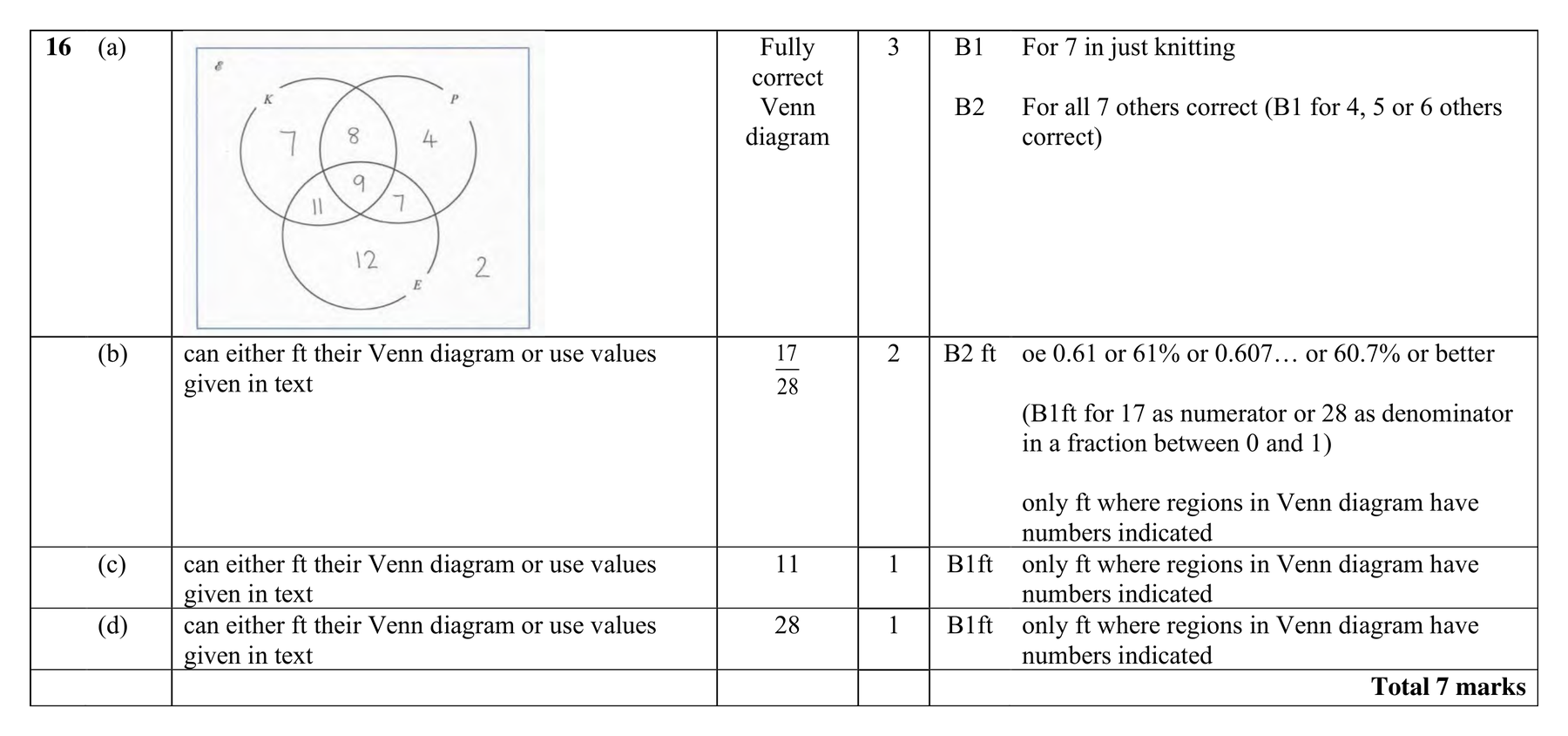 Mark scheme for Q16