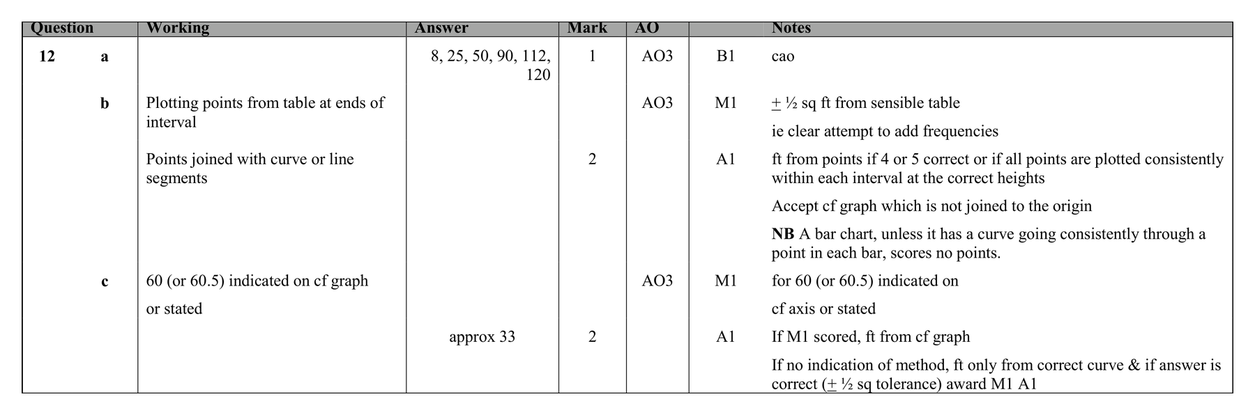 Mark scheme for Q12