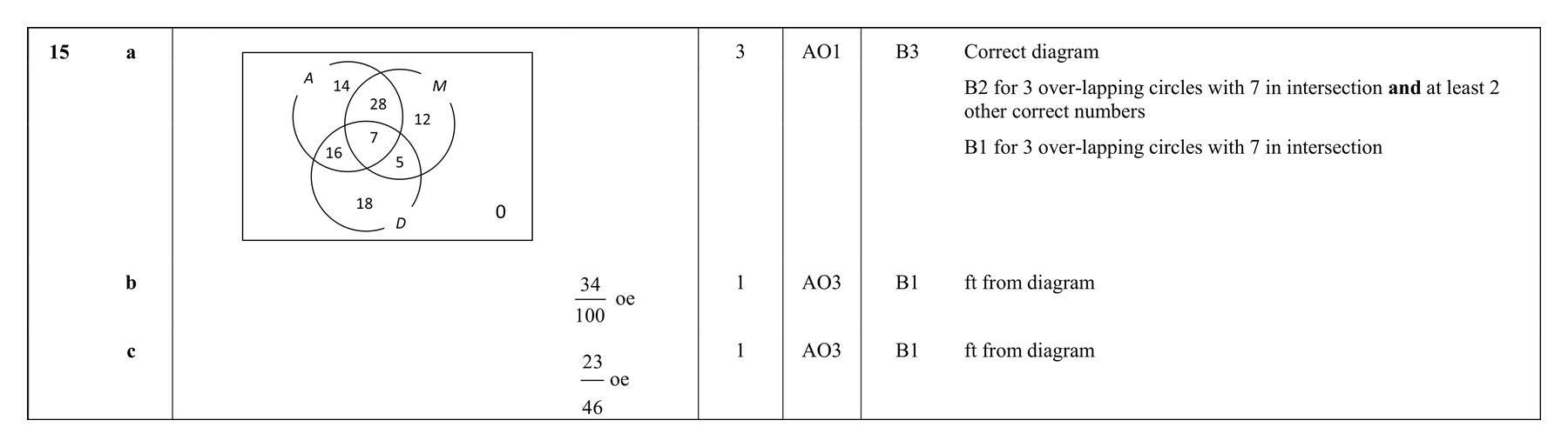 Mark scheme for Q15