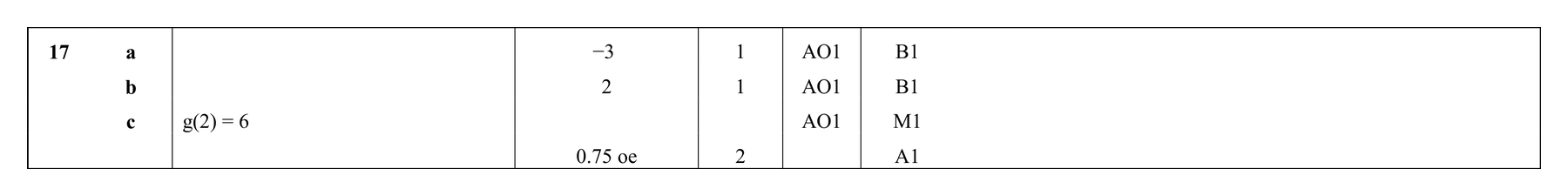 Mark scheme for Q17