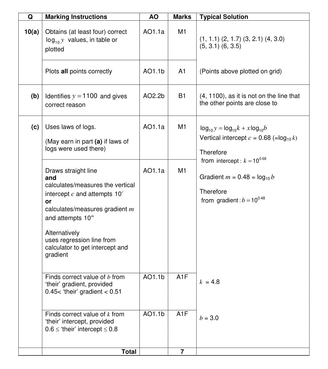 Mark scheme for Q10