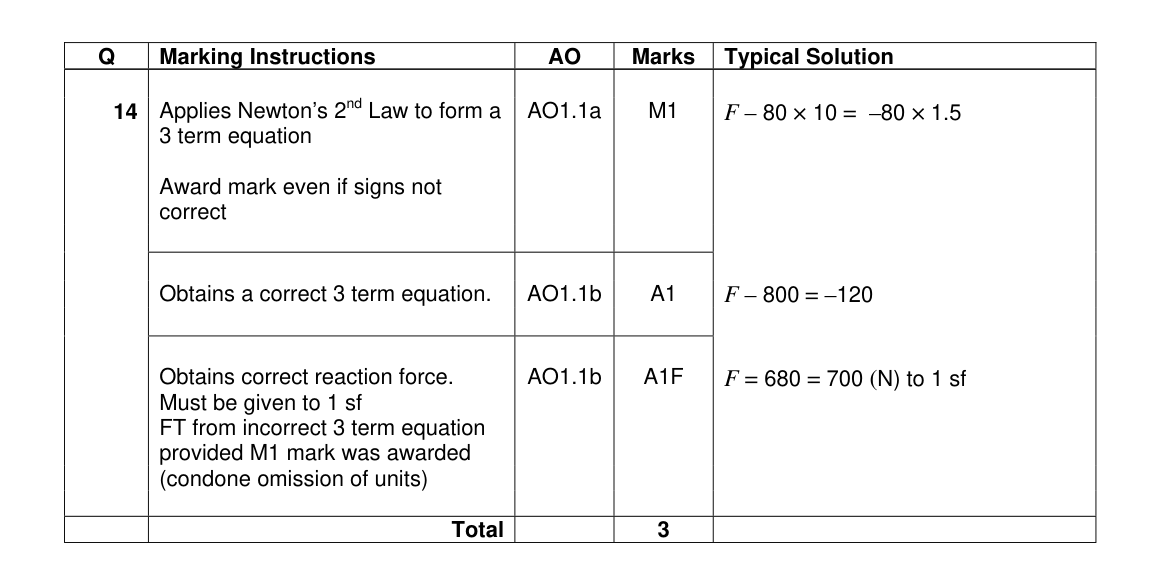 Mark scheme for Q14