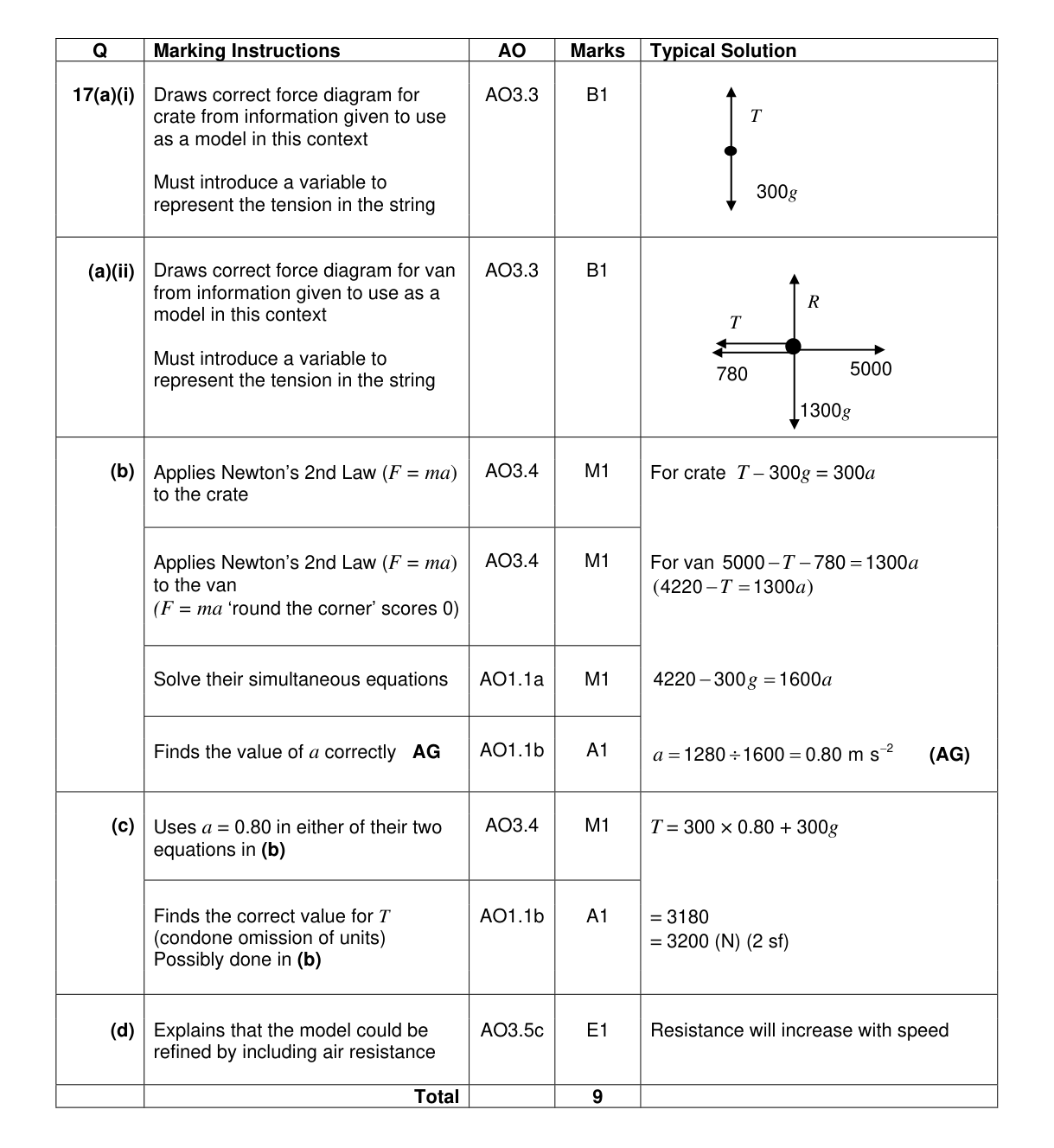 Mark scheme for Q17