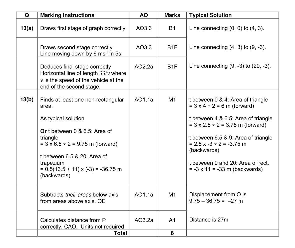 Mark scheme for Q13