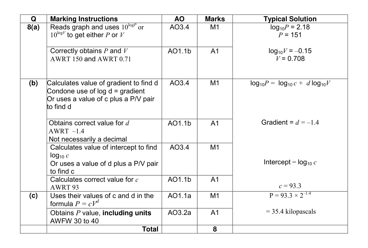 Mark scheme for Q8