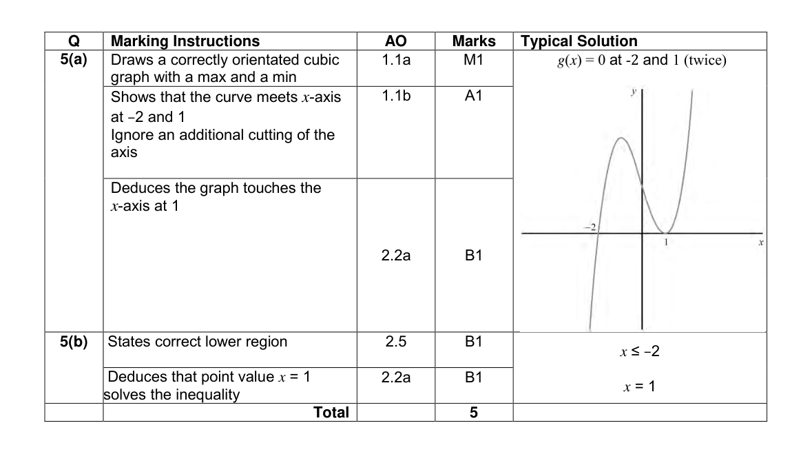 Mark scheme for Q5