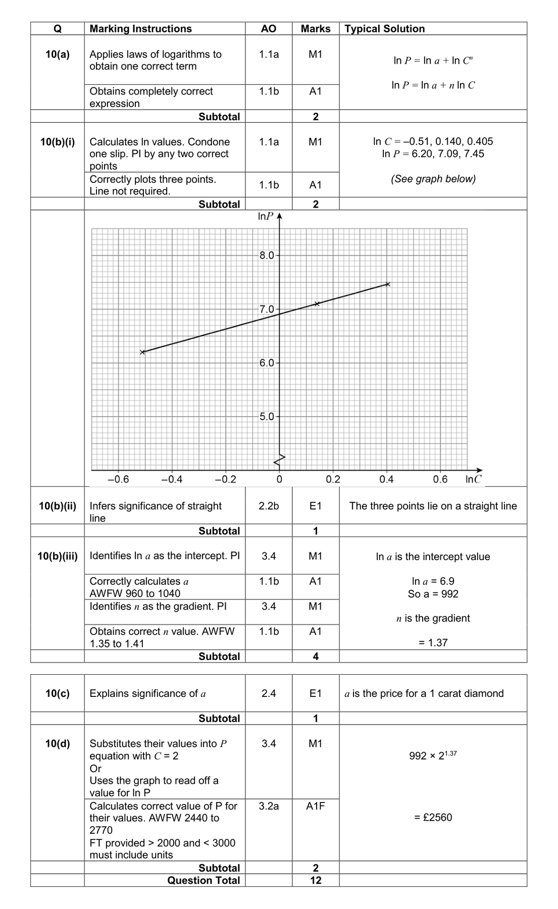Mark scheme for Q10