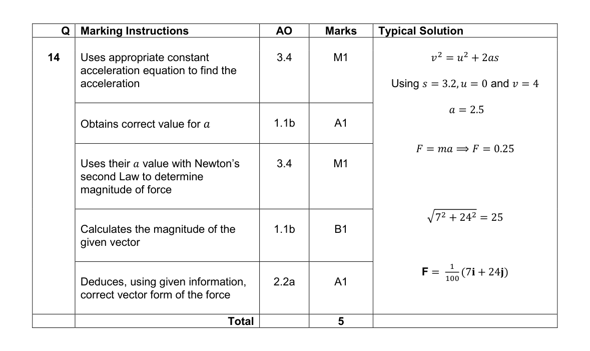 Mark scheme for Q14