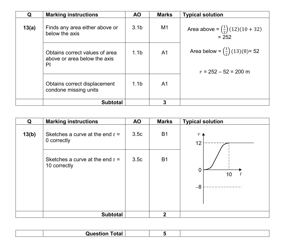 Mark scheme for Q13