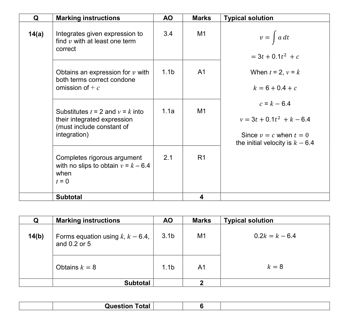 Mark scheme for Q14
