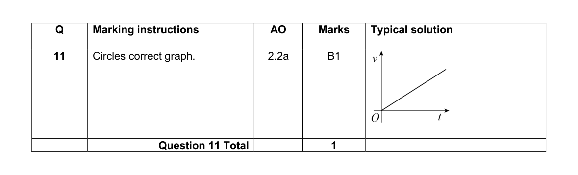 Mark scheme for Q11
