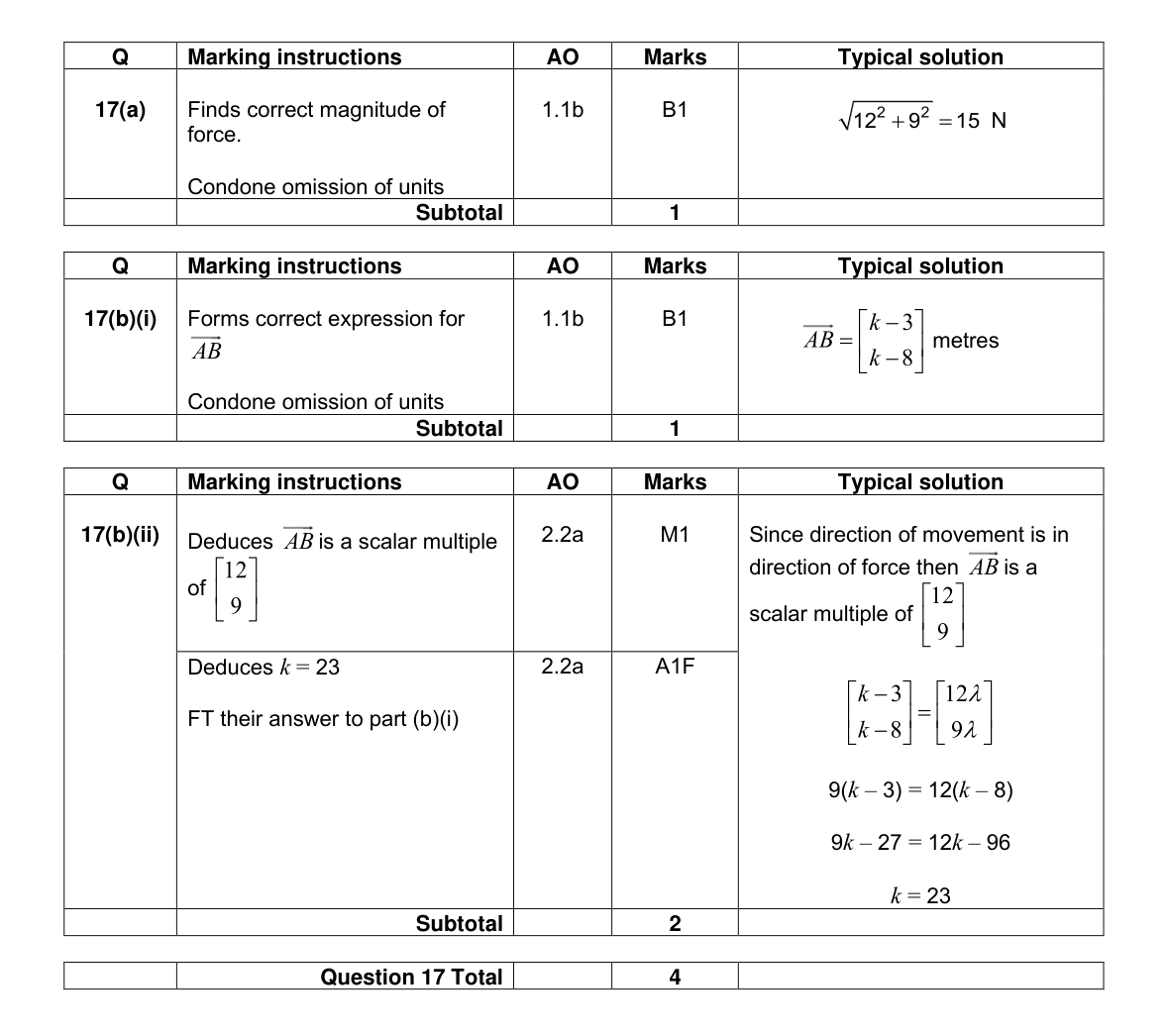 Mark scheme for Q17