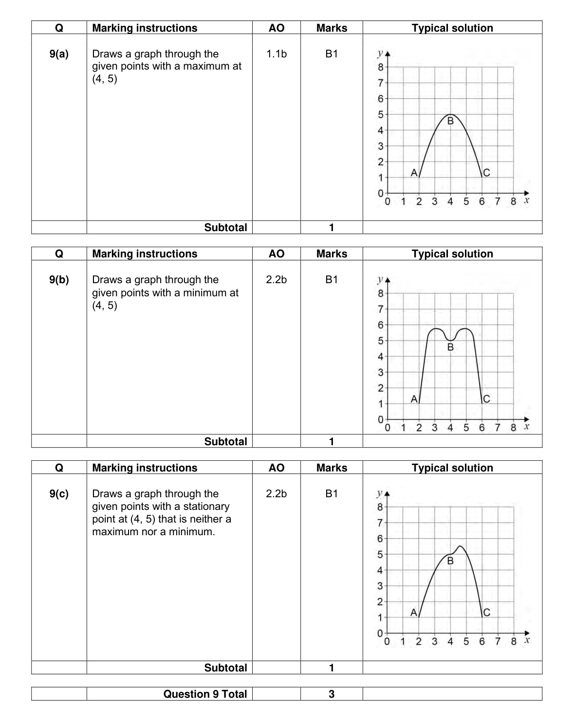 Mark scheme for Q9