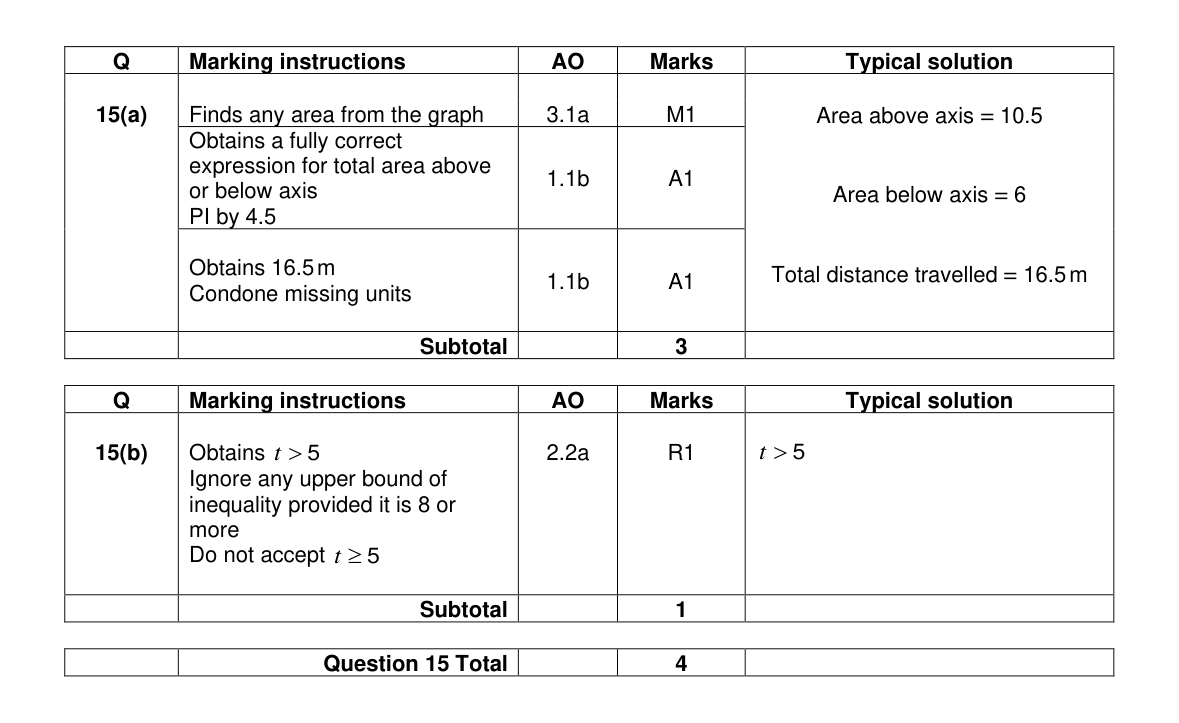 Mark scheme for Q15
