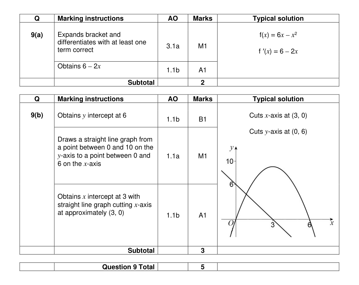 Mark scheme for Q9