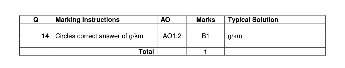 Mark scheme for Q14