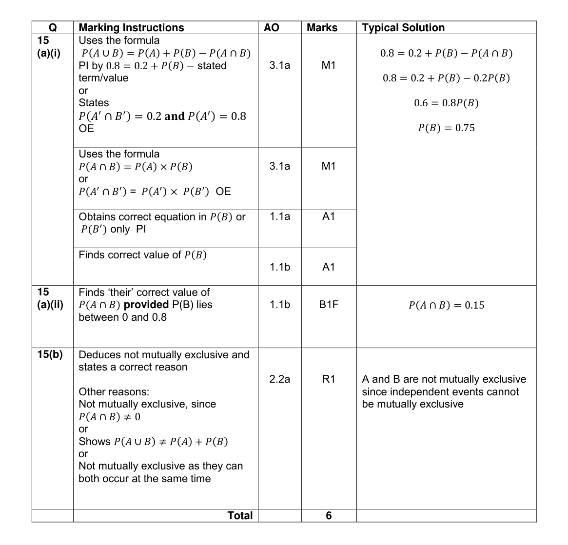 Mark scheme for Q15