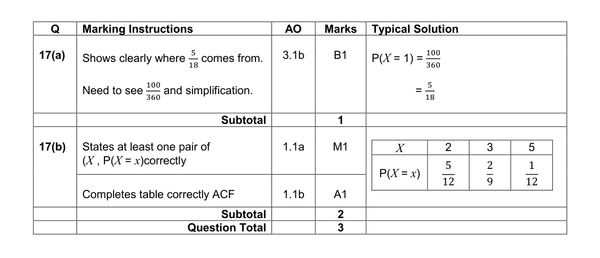 Mark scheme for Q17