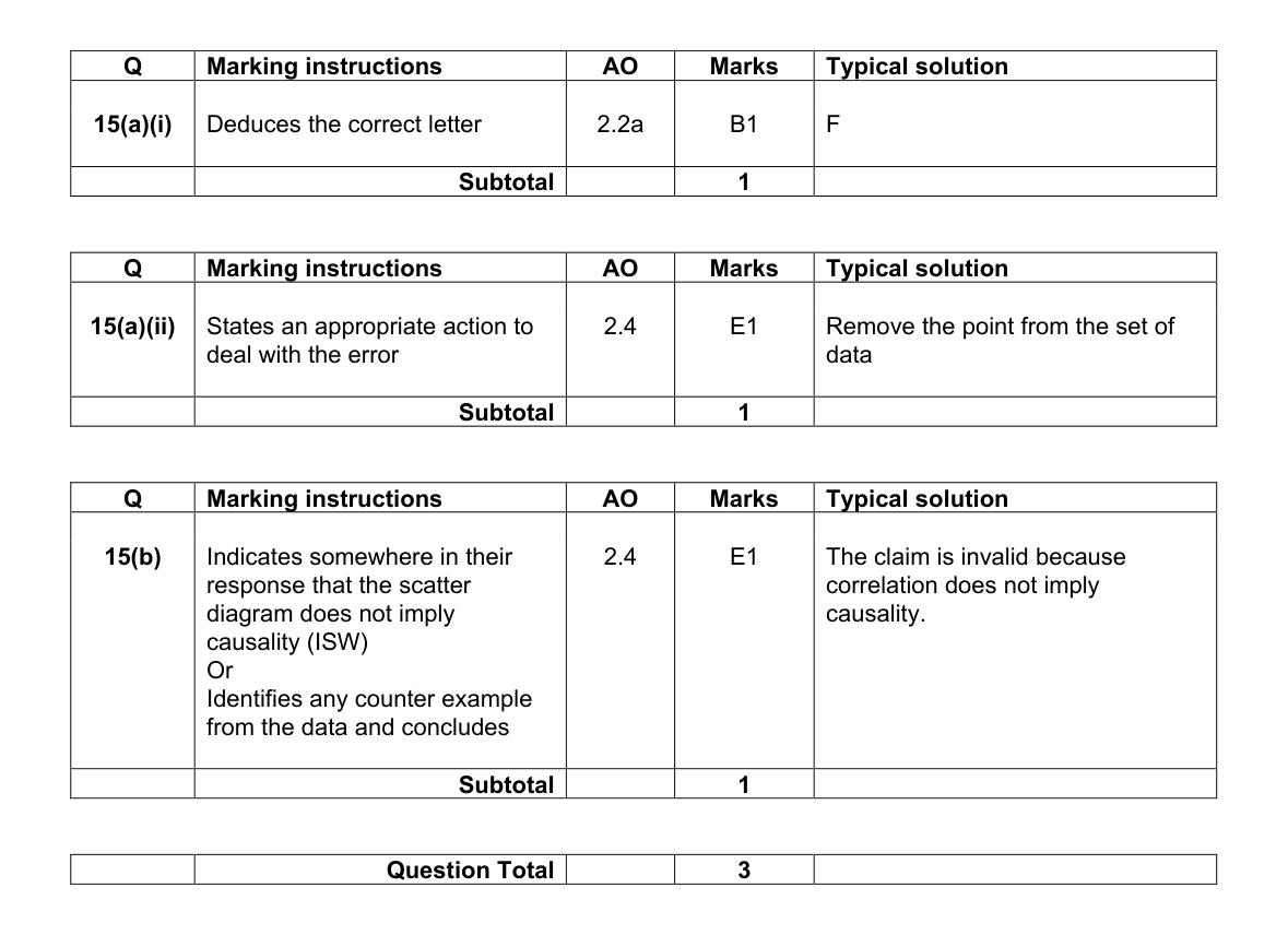 Mark scheme for Q15