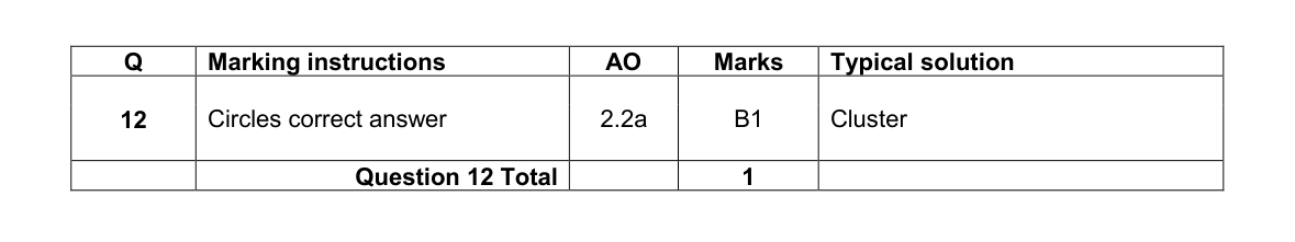 Mark scheme for Q12