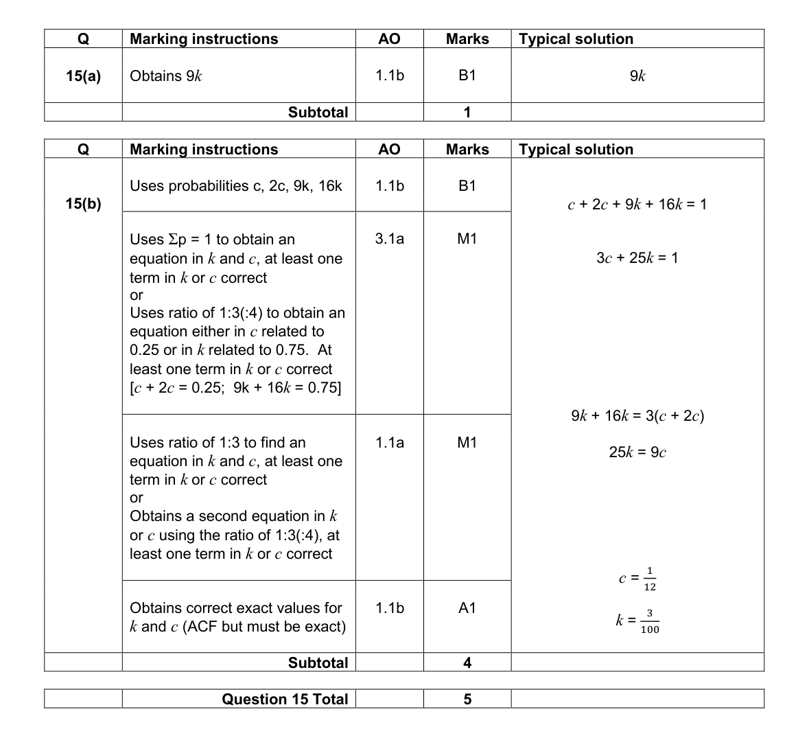 Mark scheme for Q15