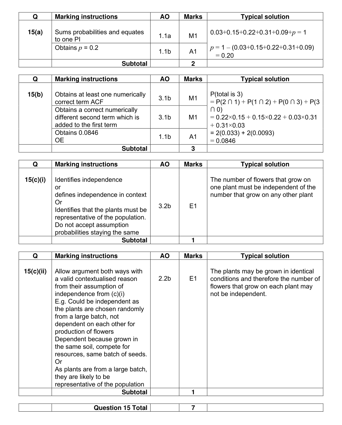 Mark scheme for Q15