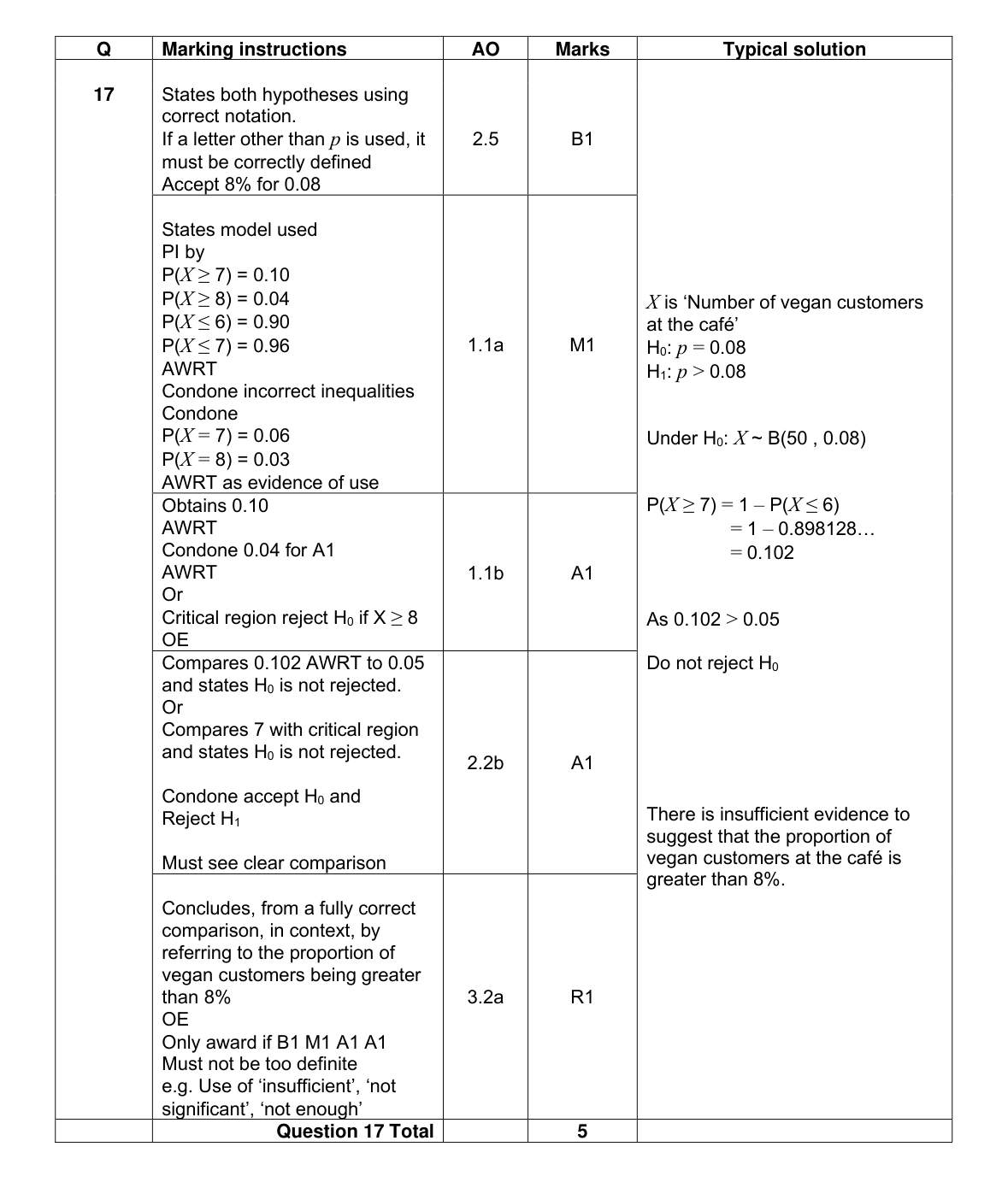 Mark scheme for Q17