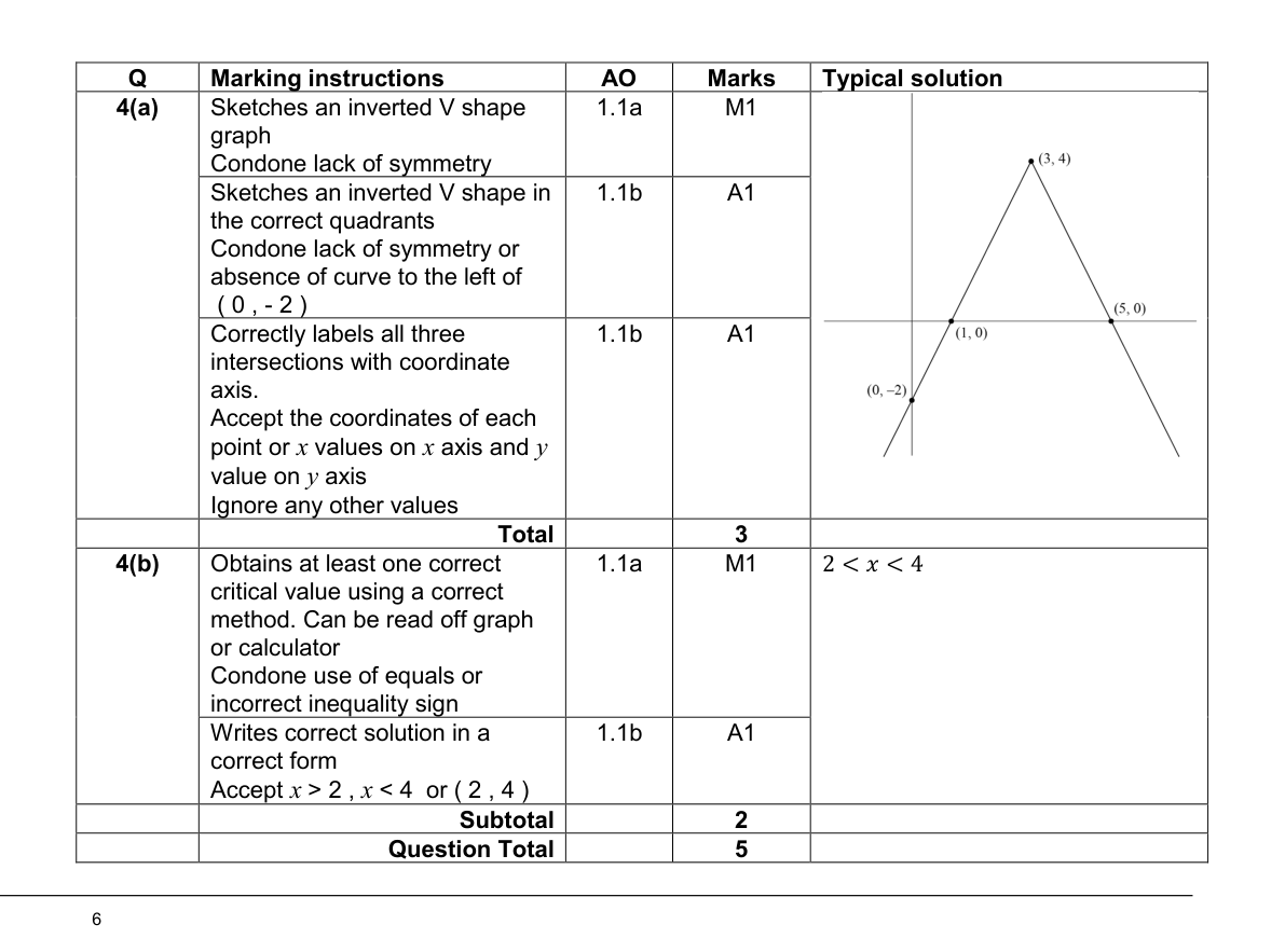Mark scheme for Q4