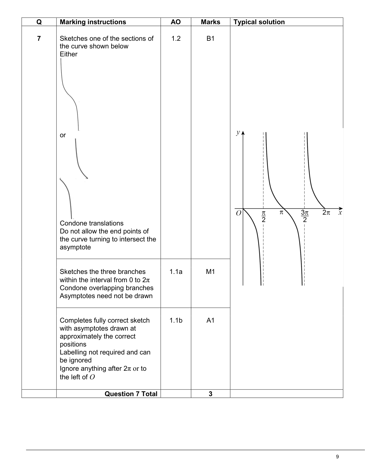 Mark scheme for Q7