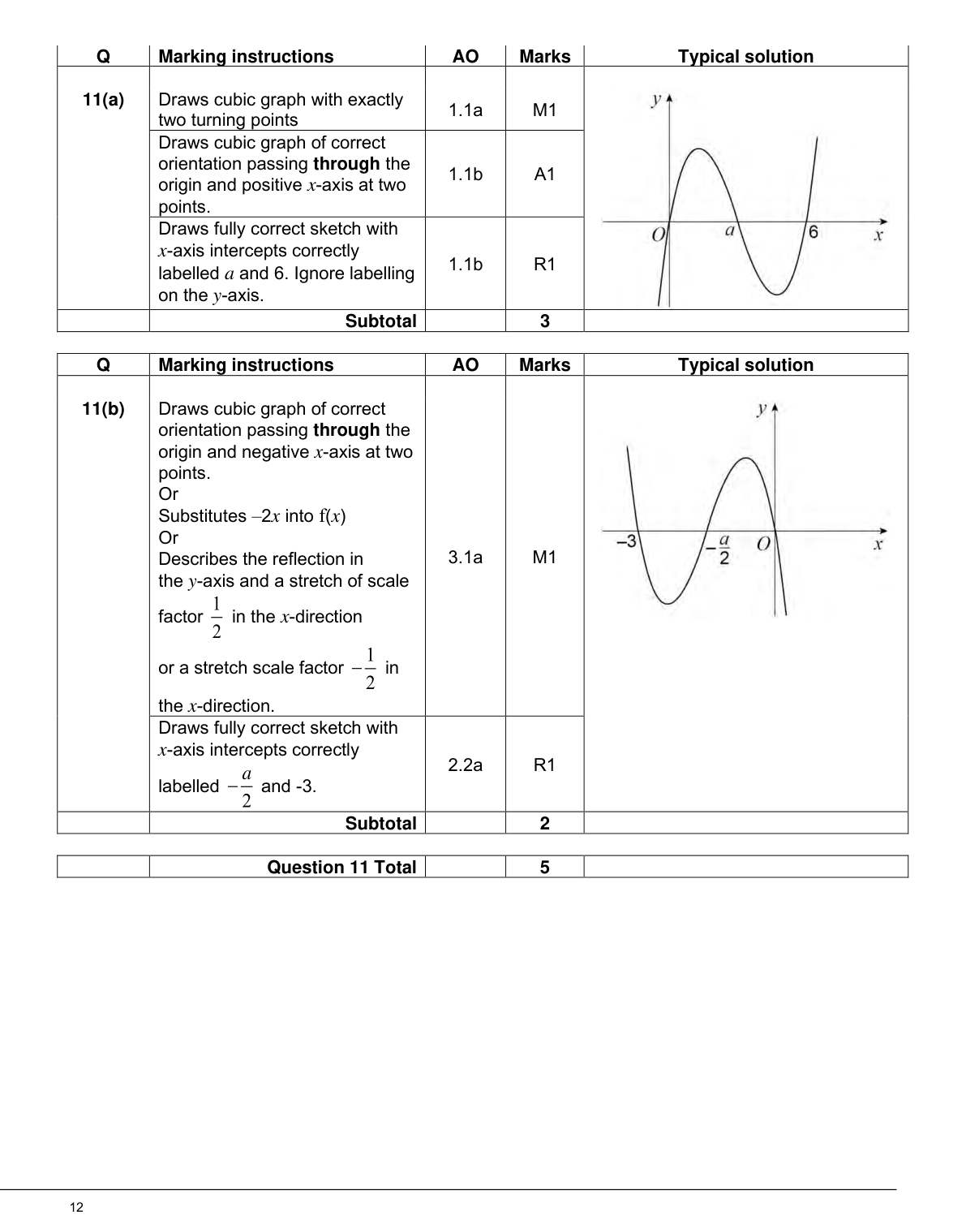 Mark scheme for Q11