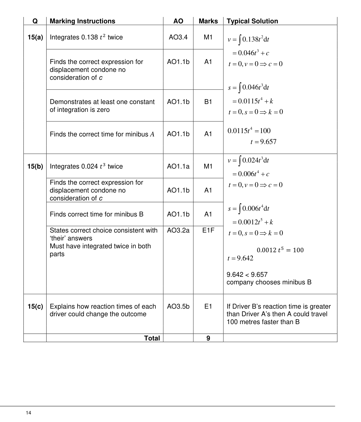 Mark scheme for Q15