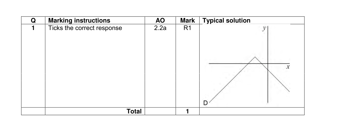 Mark scheme for Q1