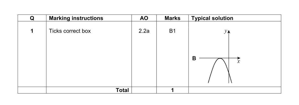 Mark scheme for Q1
