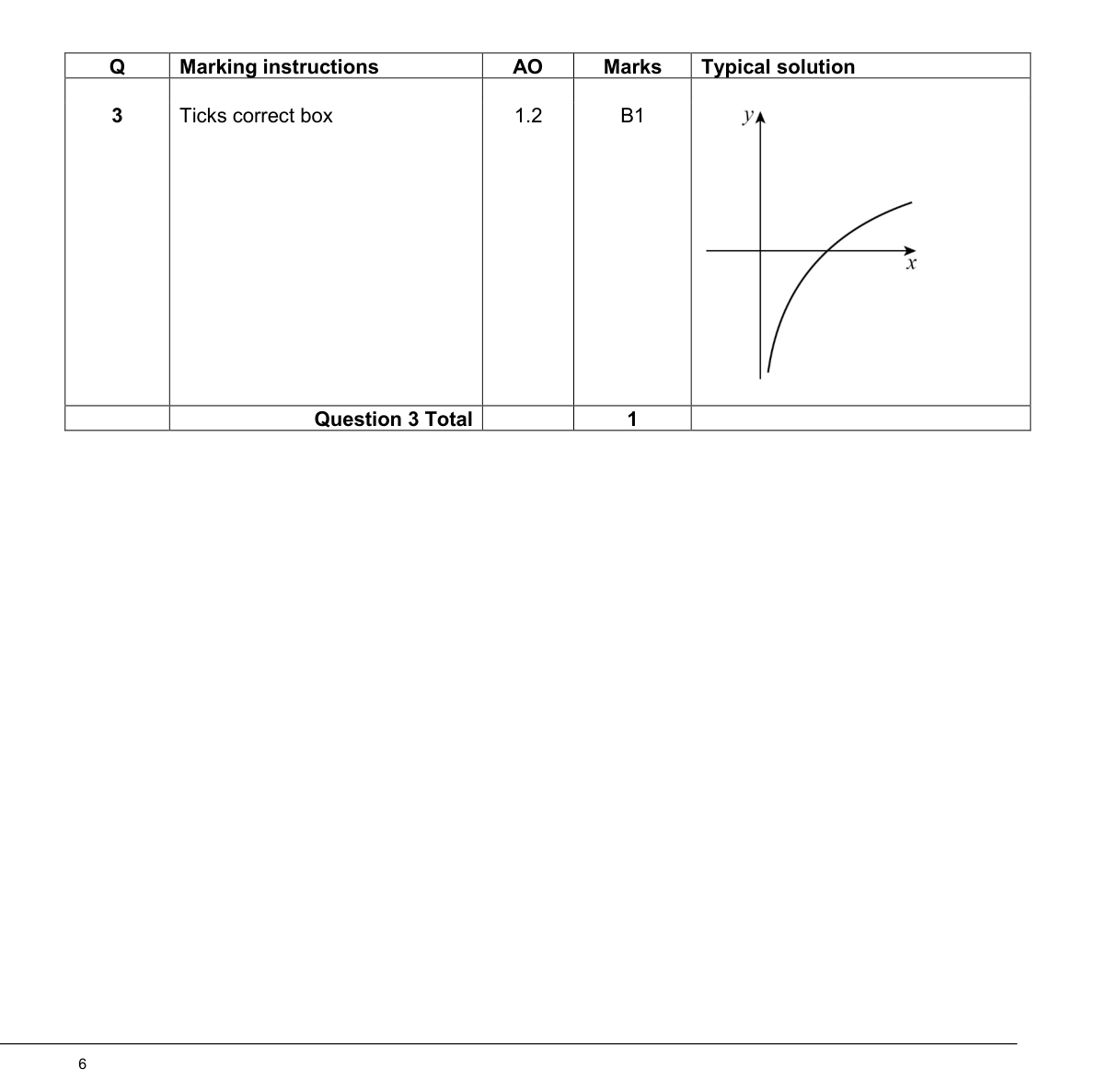 Mark scheme for Q3
