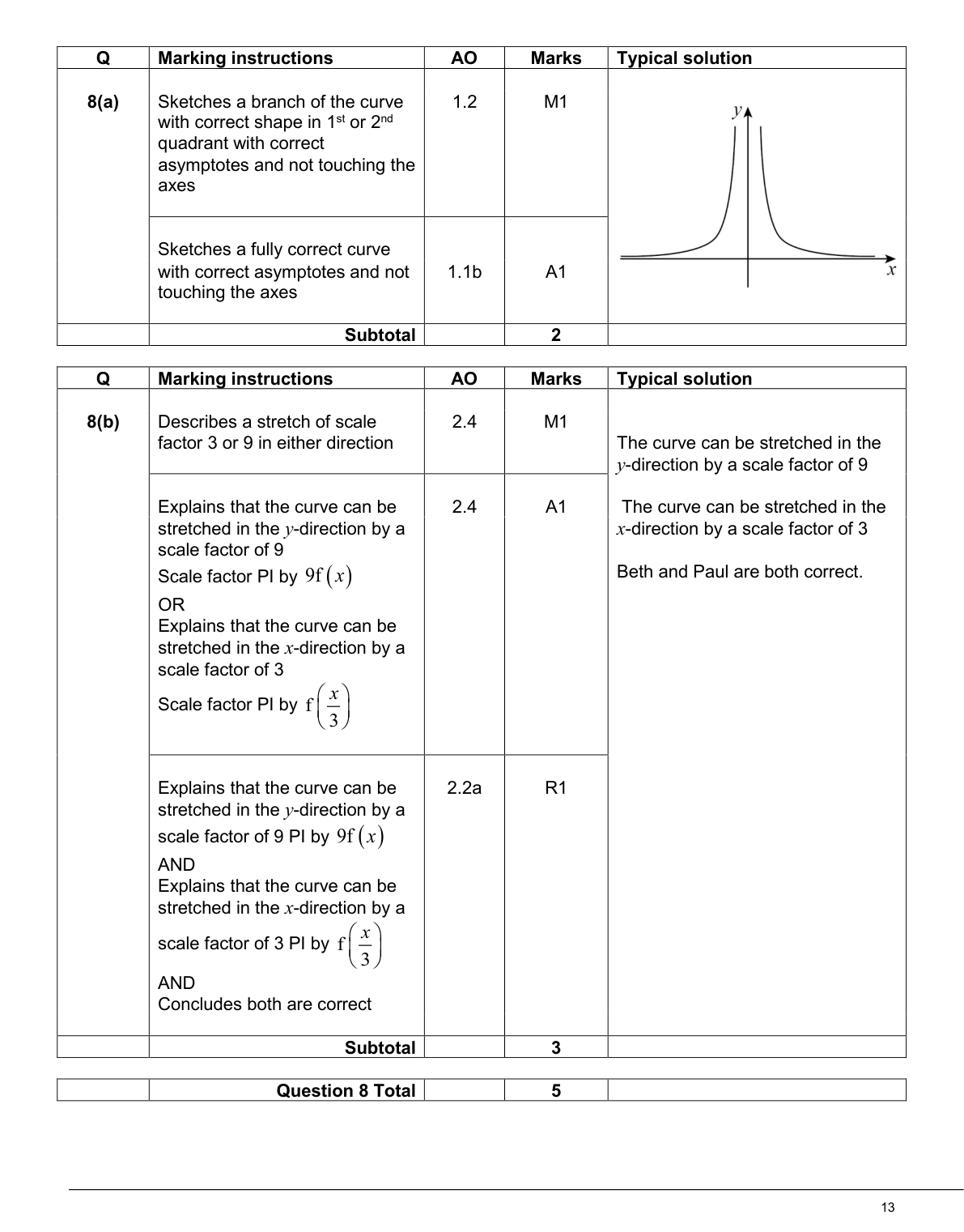 Mark scheme for Q8