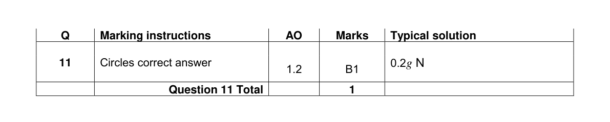Mark scheme for Q11