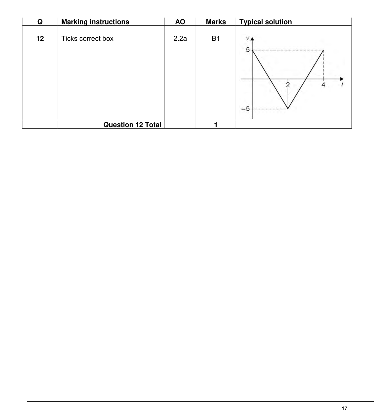 Mark scheme for Q12